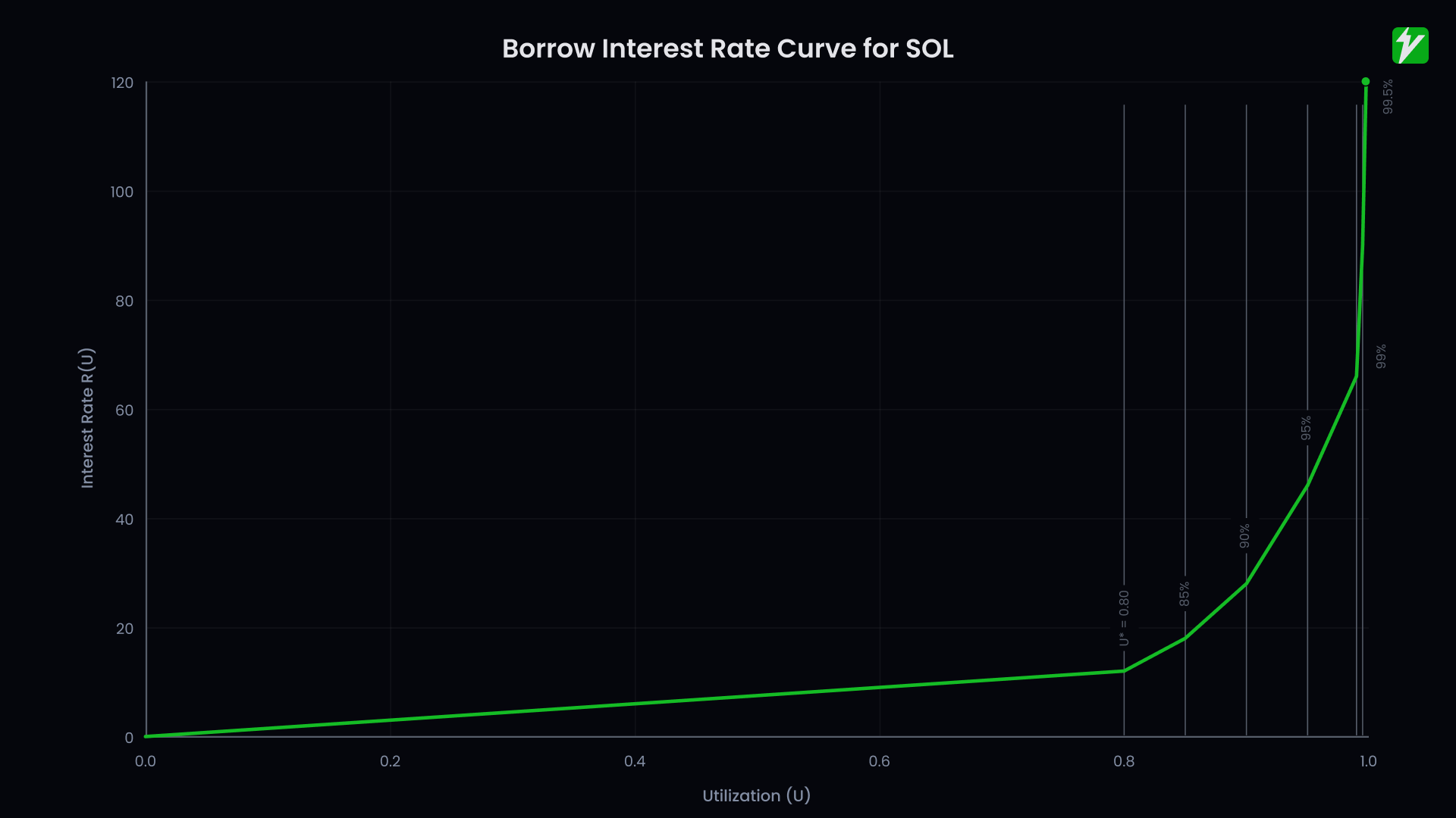 Borrow Interest Rate Curve for SOL